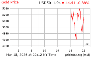 قیمت انس طلا