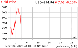 قیمت انس طلا