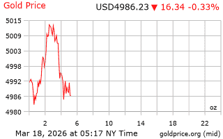 قیمت انس طلا