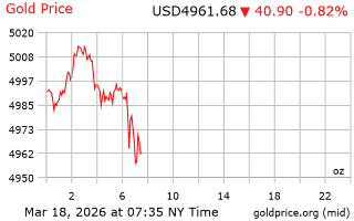 قیمت انس طلا