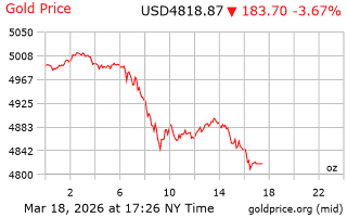 قیمت انس طلا