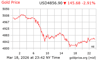 قیمت انس طلا