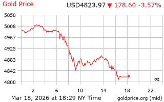 قیمت انس طلا