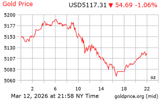 قیمت انس طلا
