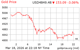 قیمت انس طلا