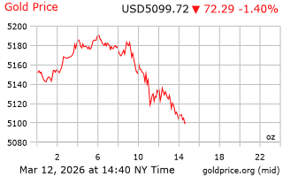 قیمت انس طلا