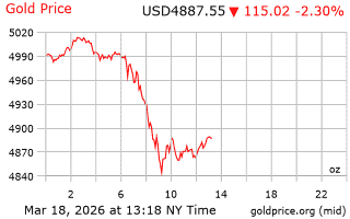 قیمت انس طلا