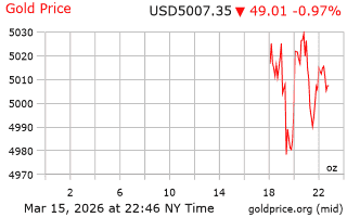 قیمت انس طلا