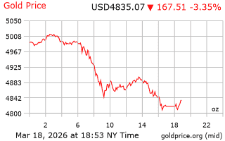 قیمت انس طلا