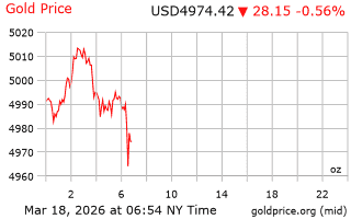 قیمت انس طلا