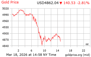 قیمت انس طلا