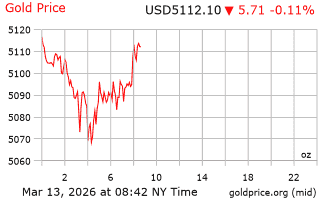 قیمت انس طلا