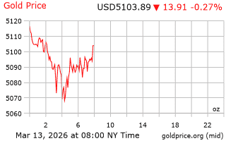 قیمت انس طلا