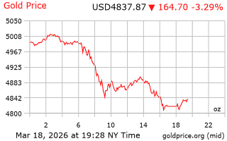 قیمت انس طلا
