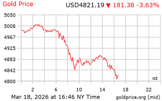 قیمت انس طلا
