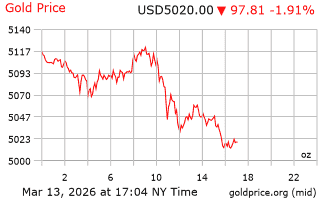 قیمت انس طلا