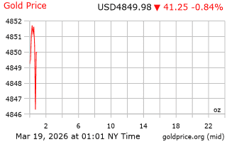 قیمت انس طلا
