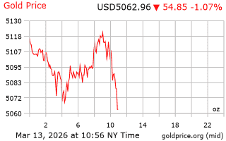 قیمت انس طلا