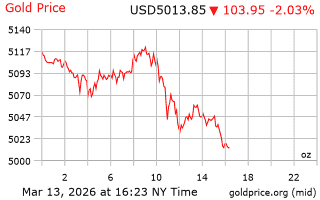 قیمت انس طلا