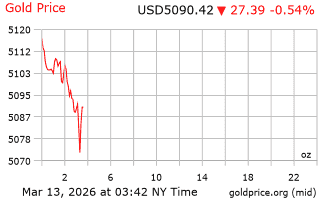 قیمت انس طلا