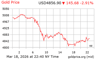 قیمت انس طلا