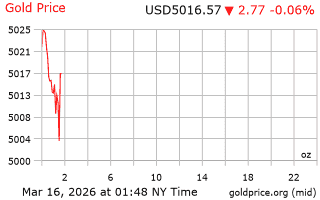 قیمت انس طلا