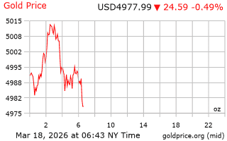 قیمت انس طلا
