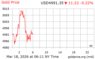 قیمت انس طلا