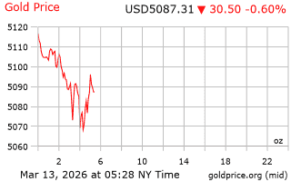 قیمت انس طلا