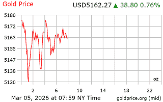 قیمت انس طلا