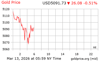 قیمت انس طلا