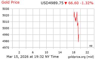 قیمت انس طلا