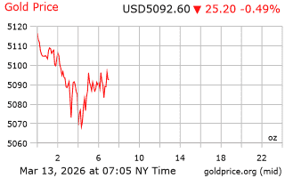 قیمت انس طلا