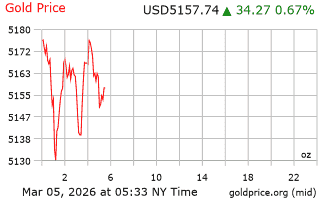 قیمت انس طلا