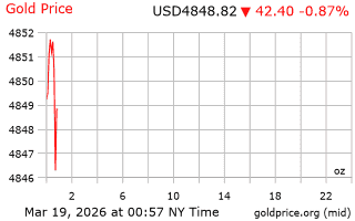 قیمت انس طلا