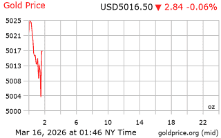 قیمت انس طلا