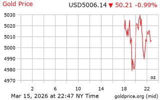 قیمت انس طلا