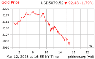 قیمت انس طلا