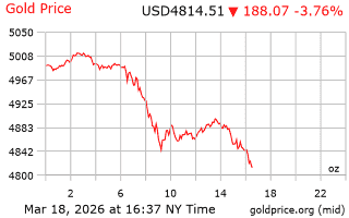 قیمت انس طلا