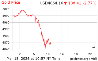 قیمت انس طلا