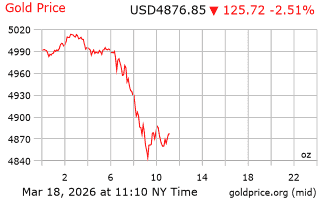 قیمت انس طلا