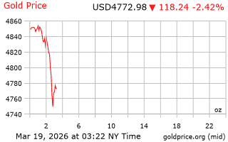 قیمت انس طلا
