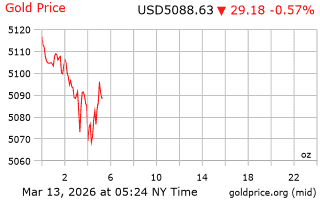قیمت انس طلا