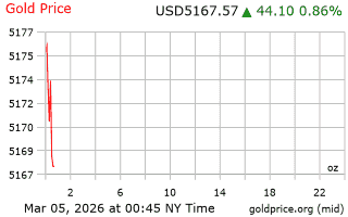 قیمت انس طلا