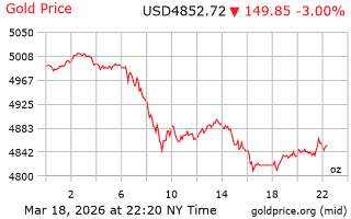 قیمت انس طلا