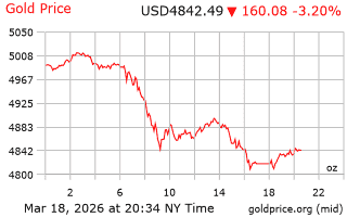 قیمت انس طلا