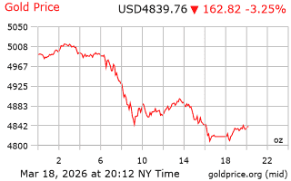 قیمت انس طلا