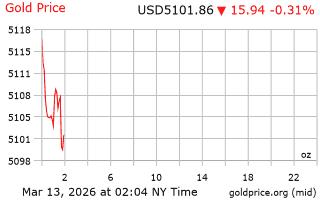 قیمت انس طلا