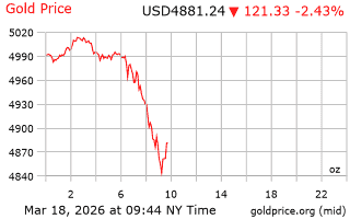 قیمت انس طلا