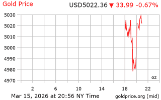 قیمت انس طلا